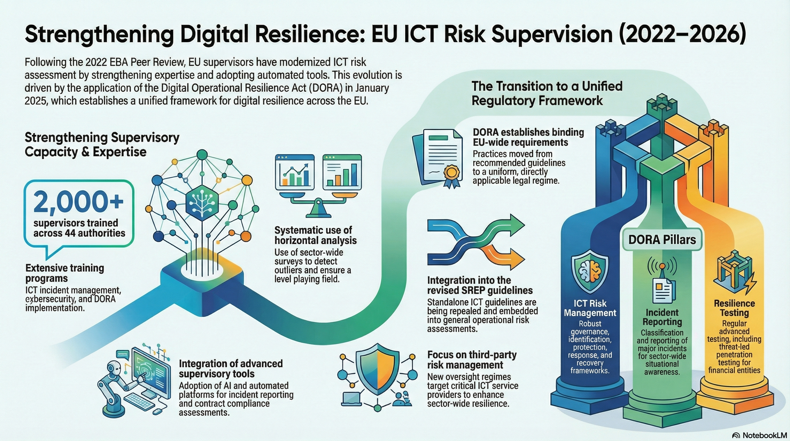 The EBA publishes follow-up Report on ICT risk assessment under the ...