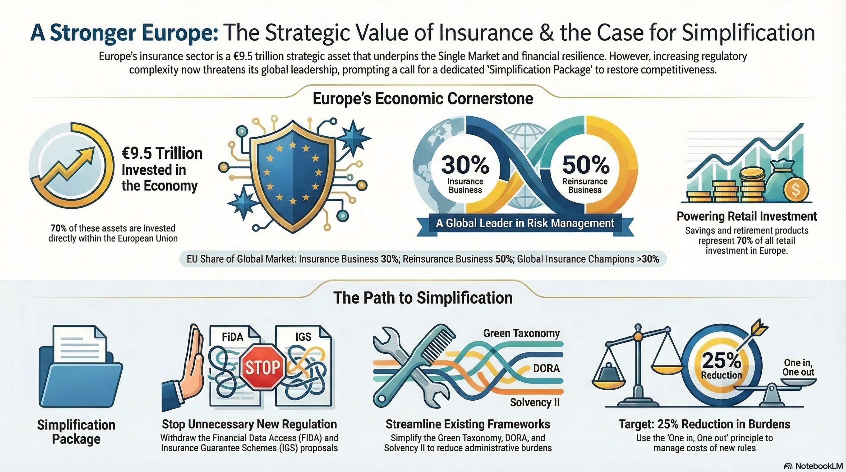 Insurance Europe calls on EU leaders to deliver a genuine ...