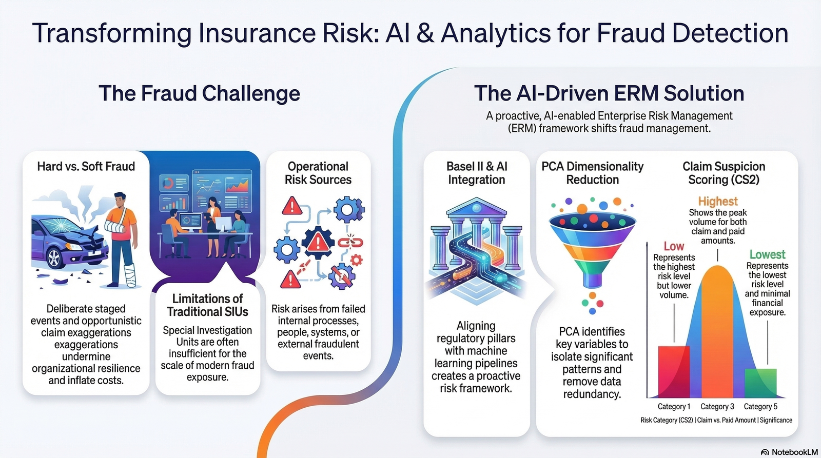 Enhancing ERM in Insurance: Addressing Operational Risk and Fraud ...
